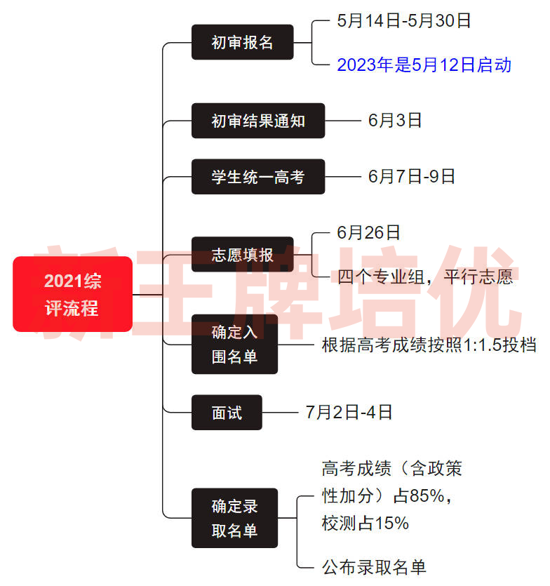2023高考综评批/提前批/普通批志愿详解！附历年录取情况 - 知乎