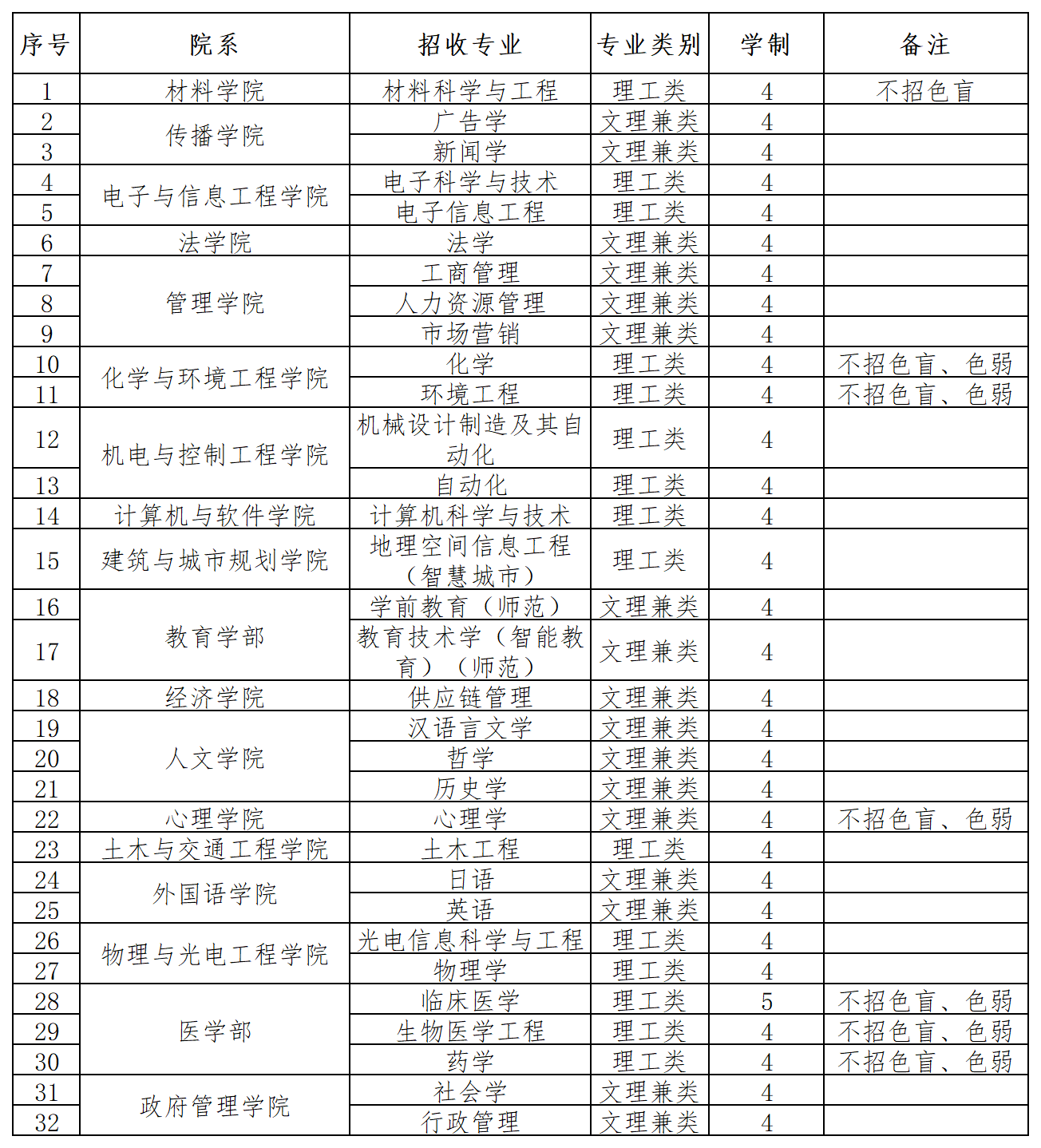 专业介绍及专业受限请参阅深圳大学全日制本科招生专业介绍