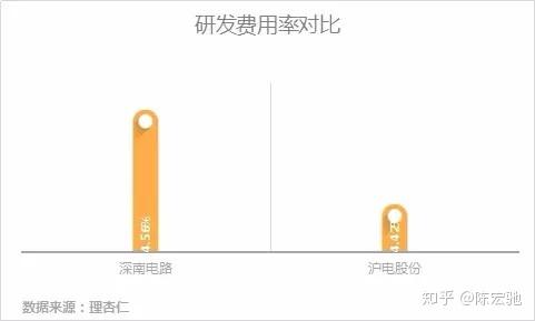比较一下PCB龙头,深南电路和沪电股份-深南电路和沪电股份哪个盈利能力强些