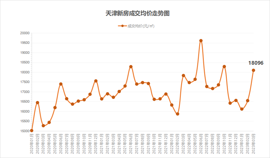 被惊到天津新房成交量又涨了