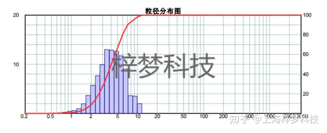 粒度分析常用的方法有哪些？ 粒度分析报告如何得出？ - 知乎