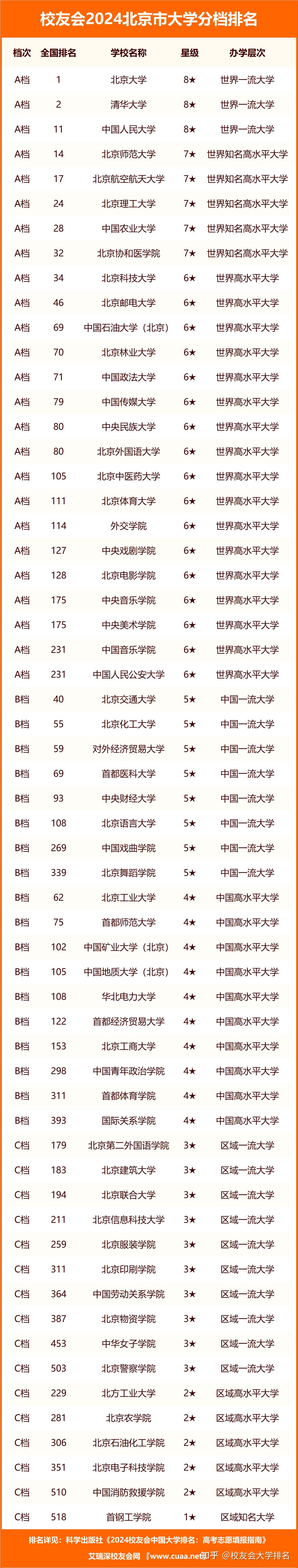 校友会2024北京市大学分档排名北京大学北京城市学院雄居最高档