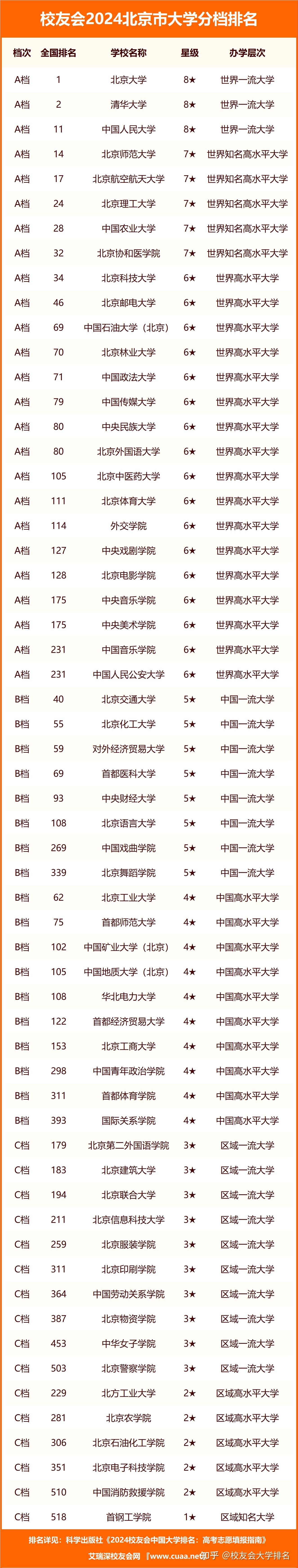 校友会2024北京市高职院校分档排名