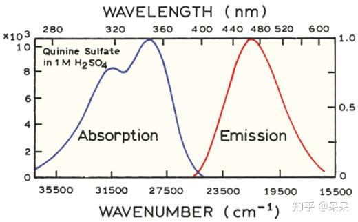 一文读懂荧光光谱技术 - 知乎