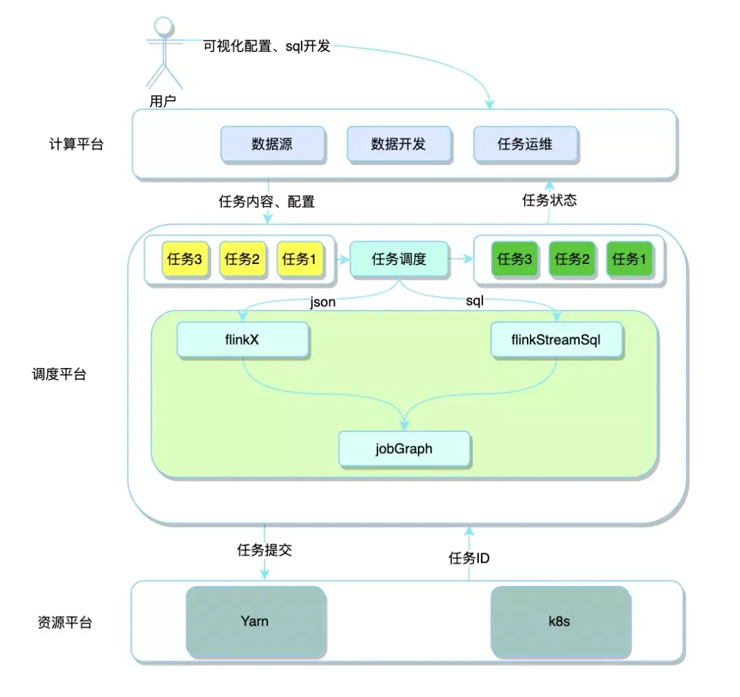 从总体架构来看,实时计算平台大体可以分为三层,计算平台,调度平台