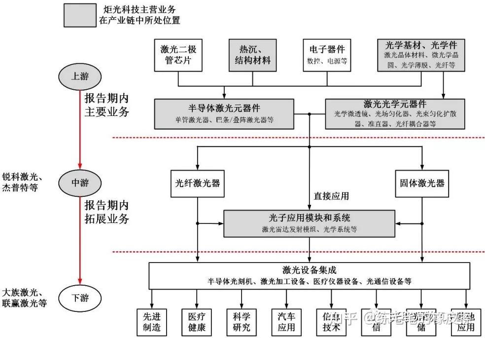 光电产业链炬光科技