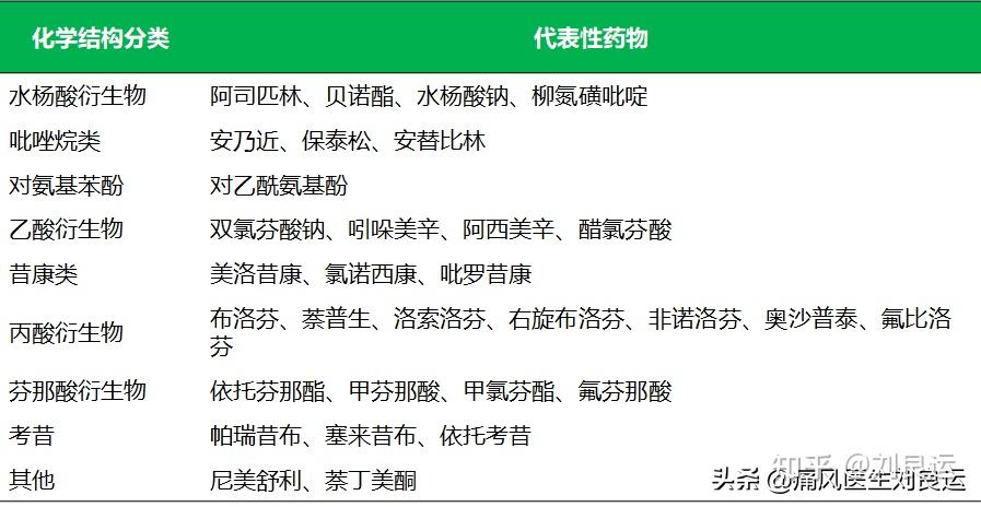 關節腫脹疼痛就用非甾體抗炎藥?不當使用傷心,傷腎,傷肝又傷胃 - 知乎