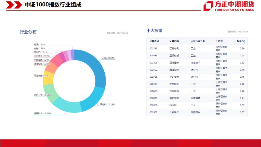 中证1000指数期货和期权介绍 - 知乎
