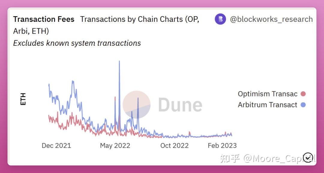 Optimism 与 Arbitrum 之争： 谁会是以太坊 L2 的赢家？ 知乎