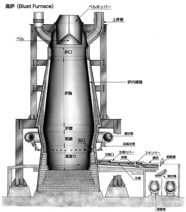 核心设备1:高炉