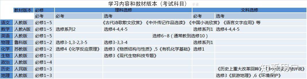 高中教材的选修和必修都是什么? - 知乎