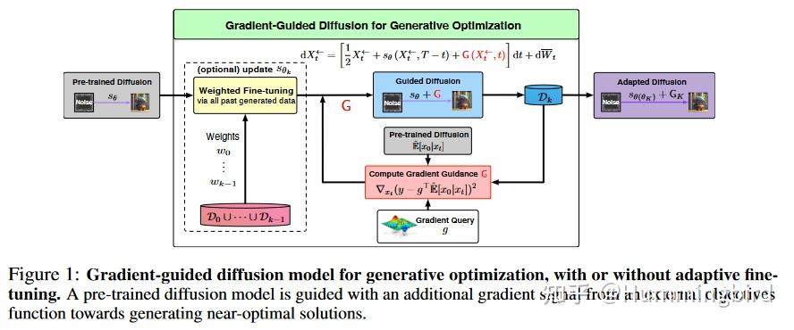 论文讲解（21）：Gradient Guidance for Diffusion Models: An Optimization ...