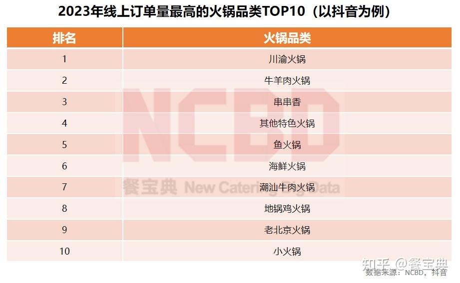 ncbd20232024中国火锅行业年度发展报告
