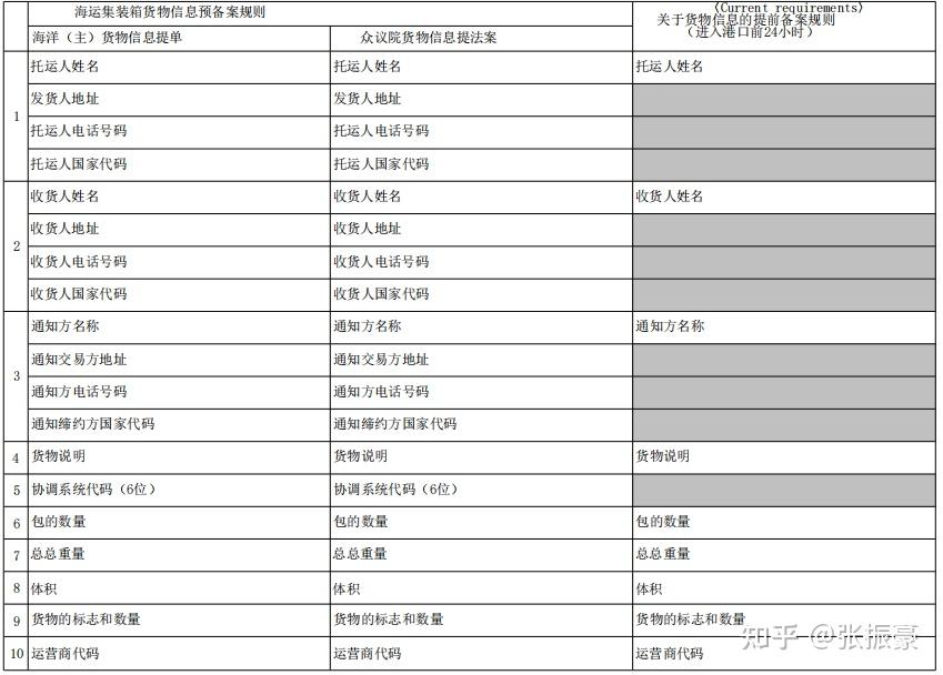 海關預申報艙單afr