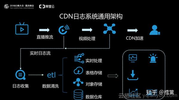 如何解读和分析CDN访问日志？  第1张