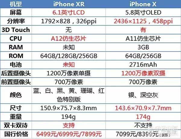 价格差不多该买iphonexr还是iphonex