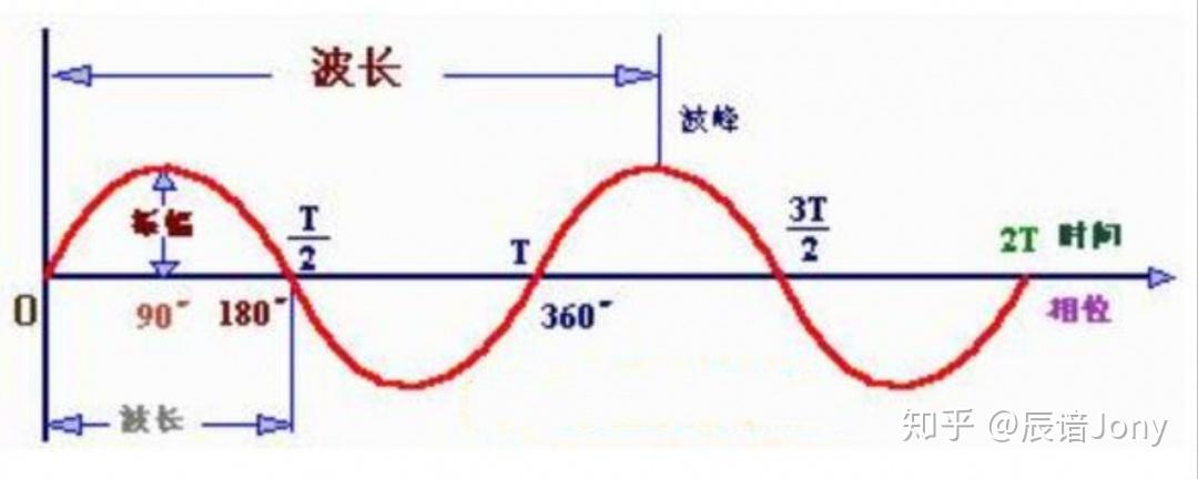对于声音的基本波形如正弦波来说,其属性存在着振幅,波长,频率,周期