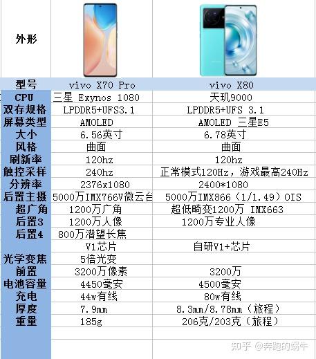 买新发布的vivo X80好还是X70 Pro？ - 知乎