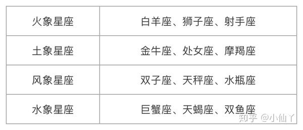 星座 认识星座四元素和星座三分法及其共性 知乎