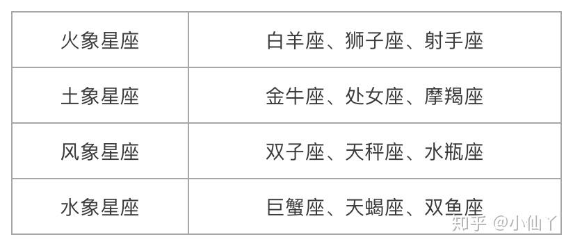 四元素以火,地,风,水四大元素来作为基准,将十二星座按各自不同属性