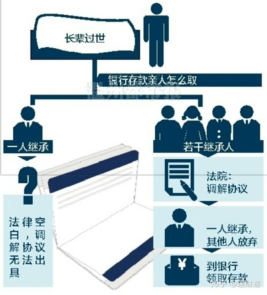 能带来纠纷。再次，来看，正常继承，办理，去世老人存款的方法，程序：1，法定继承人，开具相关的证明，或