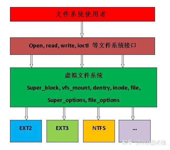 一文搞懂Linux虚拟文件系统VFS - 知乎