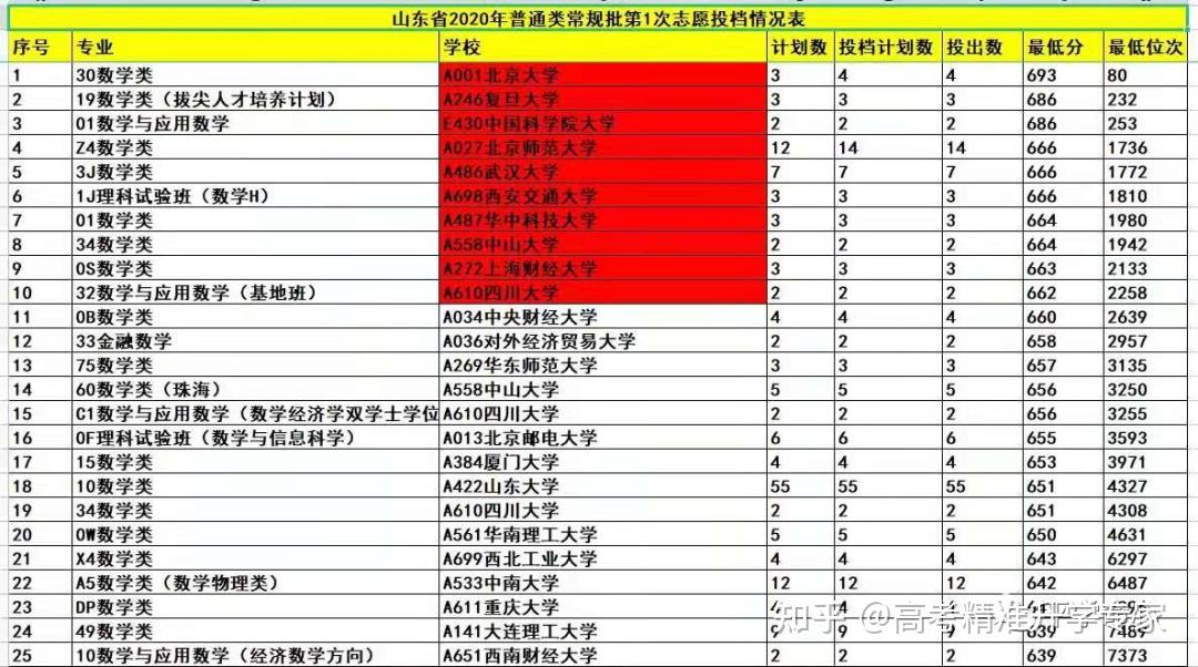 2021山東高考志願填報96個志願填報建議純乾貨建議收藏並轉發給需要的