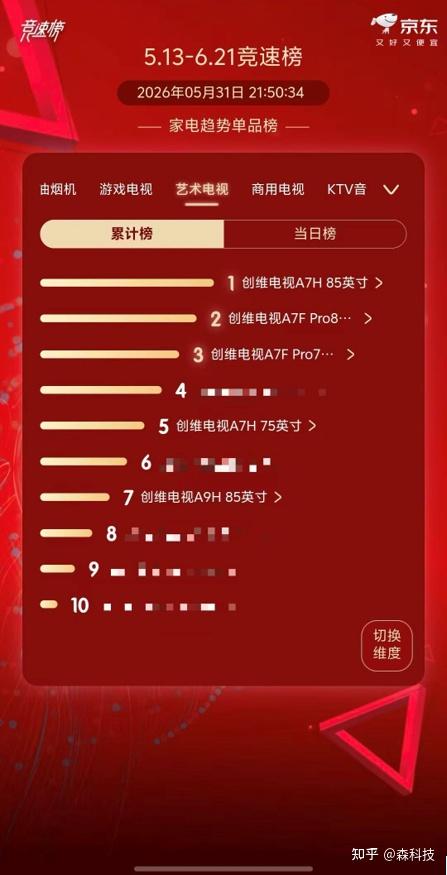 榜单前五占四+三榜夺魁!创维硬实力凸显 稳固高端电视第一席位