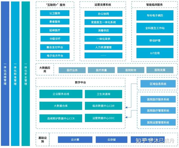 如何画技术架构图？ - 知乎