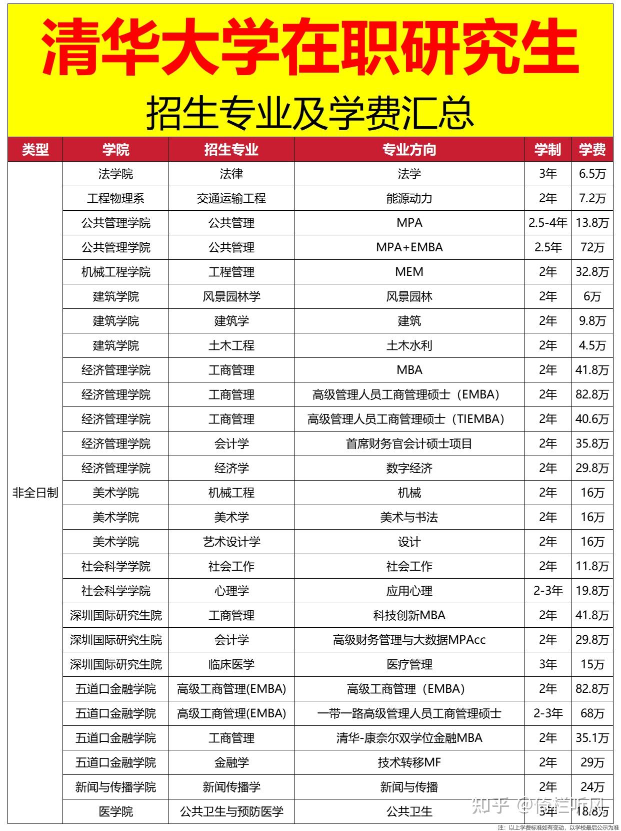 2026清华大学在职研究生招生简章,附各专业学费汇总 - 知乎