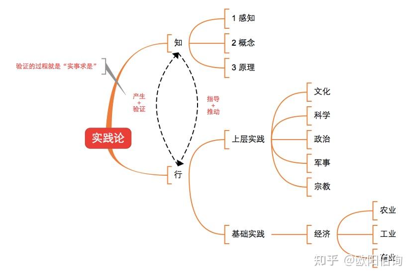 系统思维第九篇:解读《实践论》 - 知乎