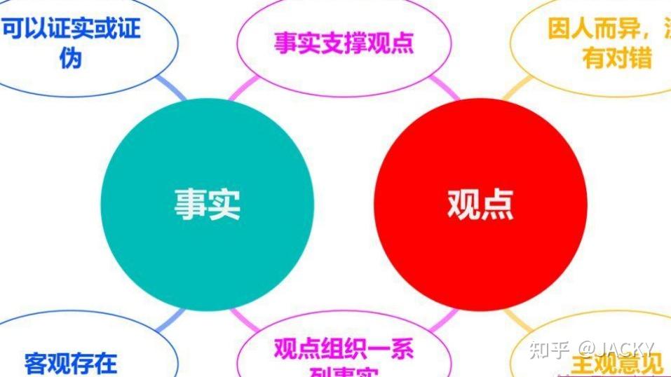 厘清事实、观点、立场的逻辑关系很重要