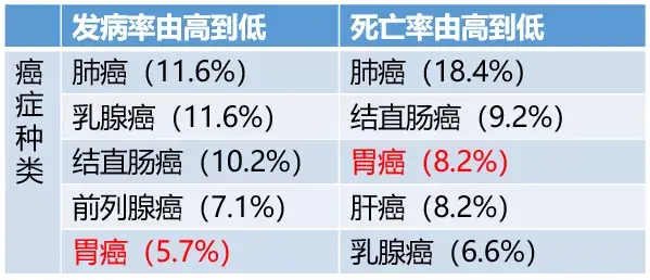 胃癌存活率图片