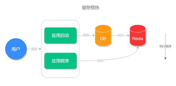 redis解决跨域问题