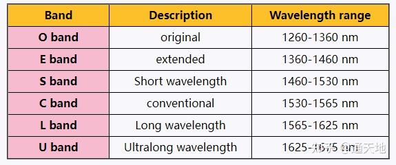 光通信中O、E、S、C、L、U波段如何划分? - 知乎