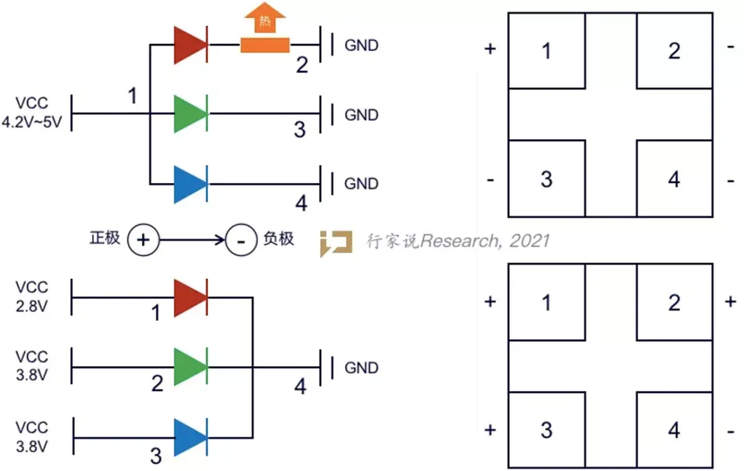 根据共阳技术与共阴技术背后的技术原理可知,由于红光led芯片与绿光