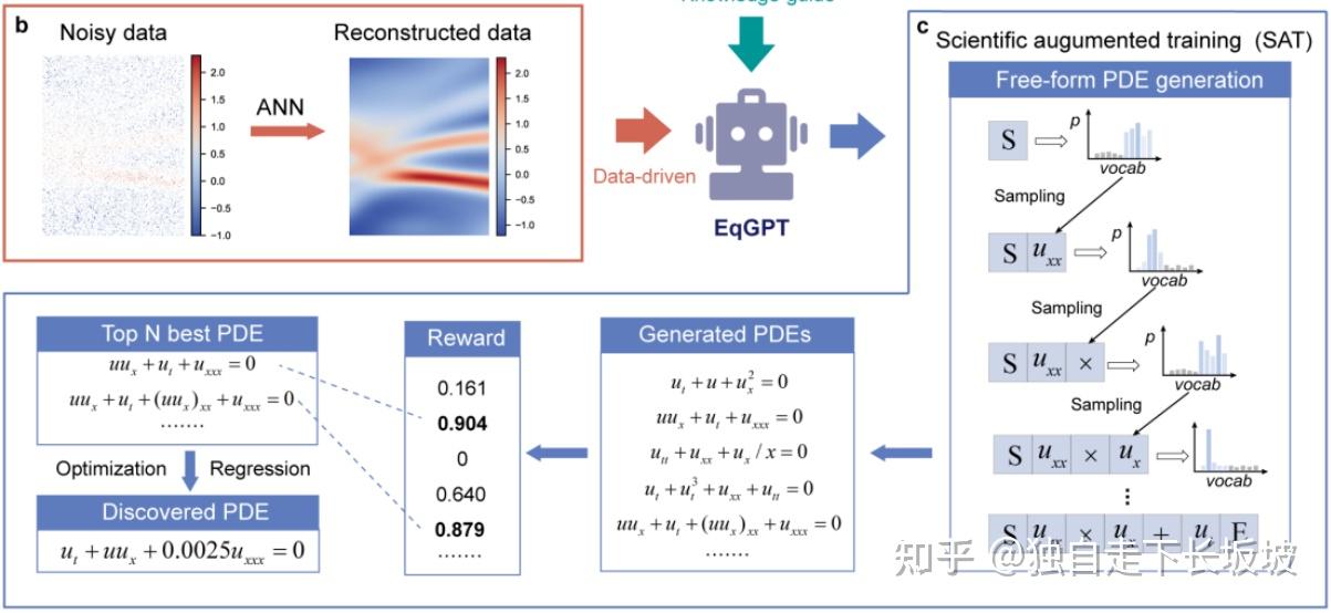 借助textbook先验知识完成PDE发现:PDEGPT 论文解读 - 知乎