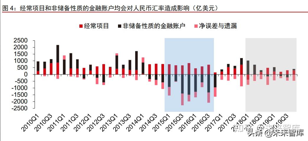 中美經濟週期錯位導致中美貨幣政策週期出現分化,中美利差收窄,歷史上