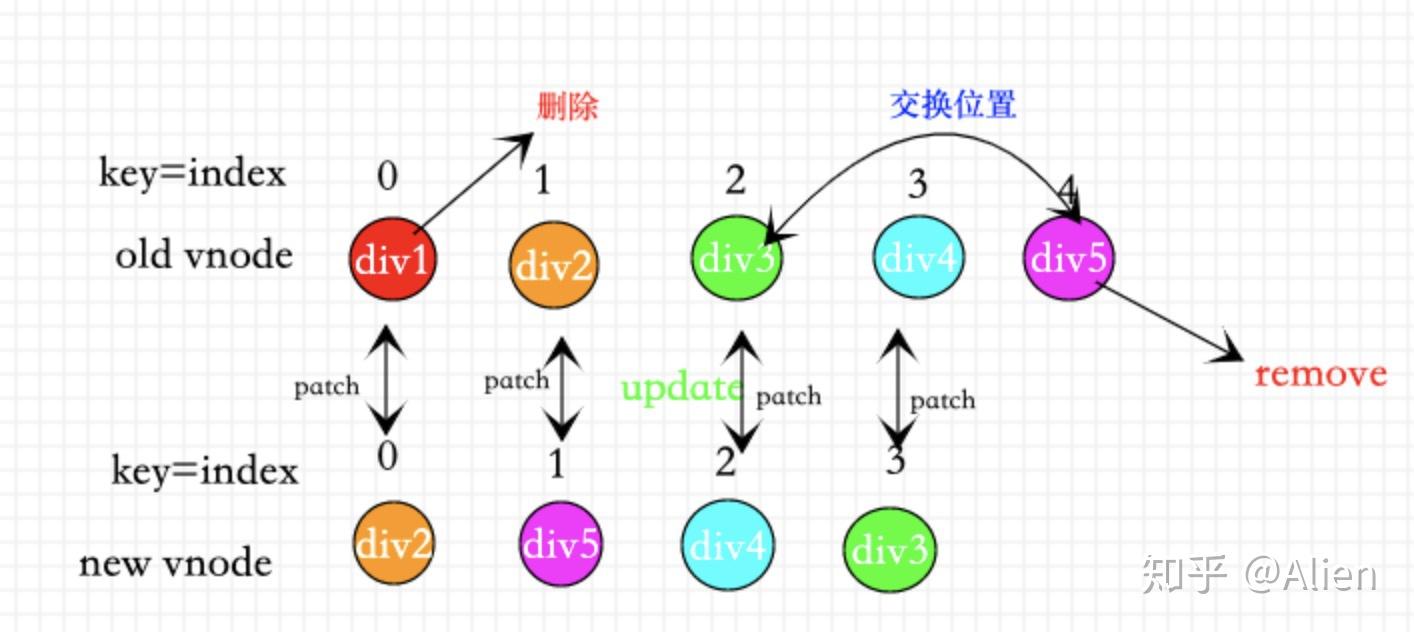 vue3.0 diff算法详解(超详细) - 知乎