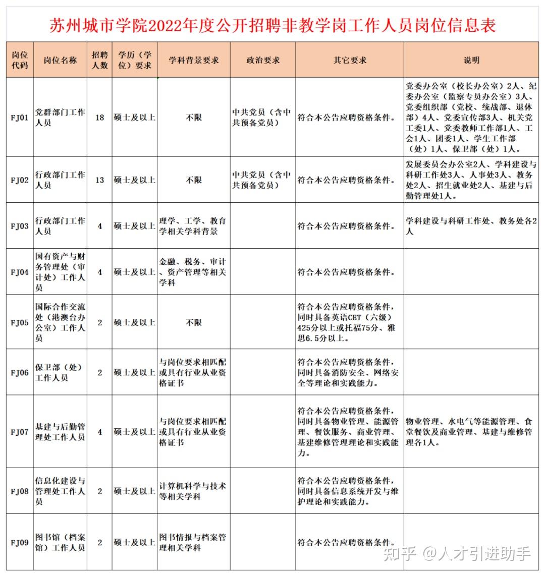 江蘇蘇州蘇州城市學院招聘非教學崗工作人員51人公告