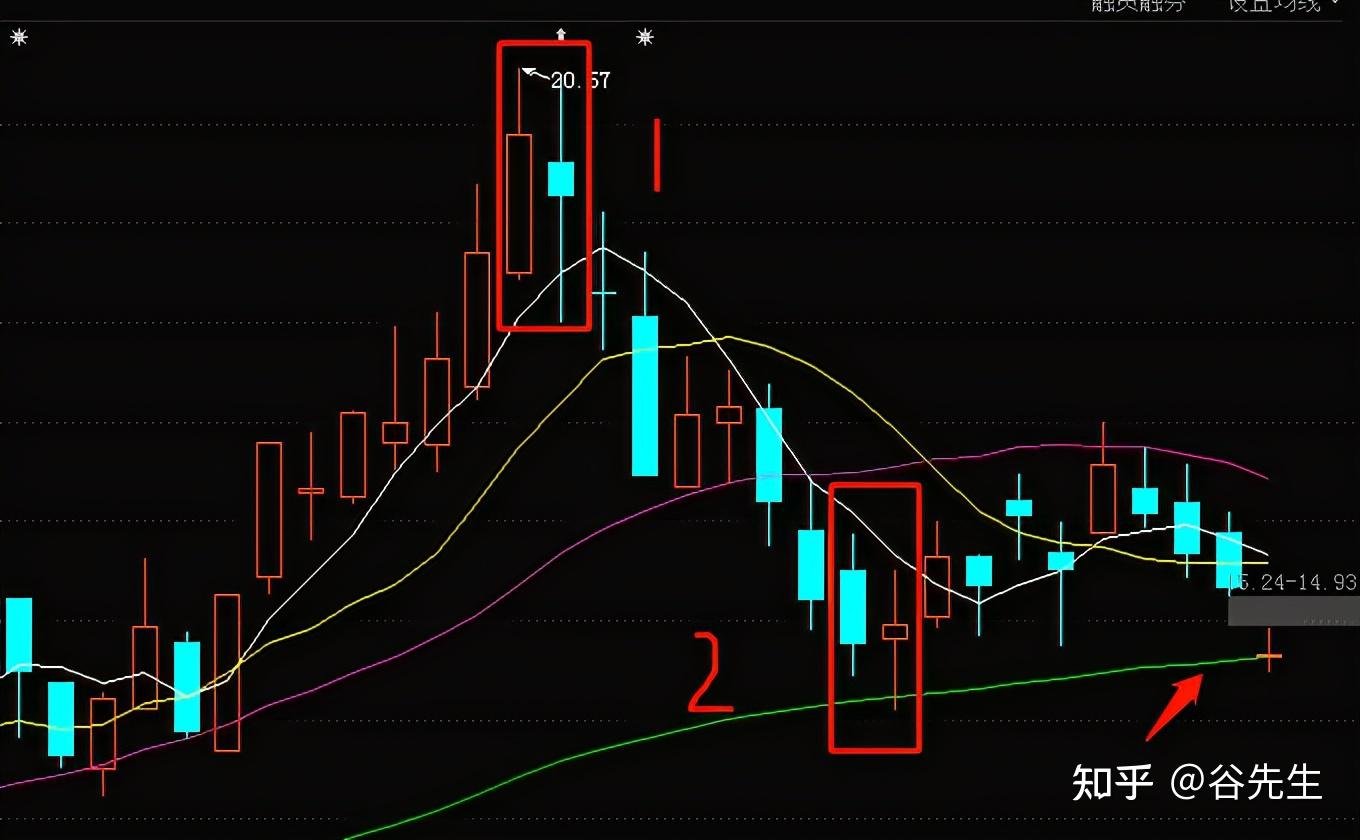 1:①在上升趋势中,遇到了一组孕线形态,这组孕线形态第一根k线阳线,这