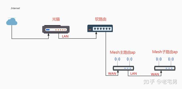 mesh无线组网和无线桥接有什么区别 知乎