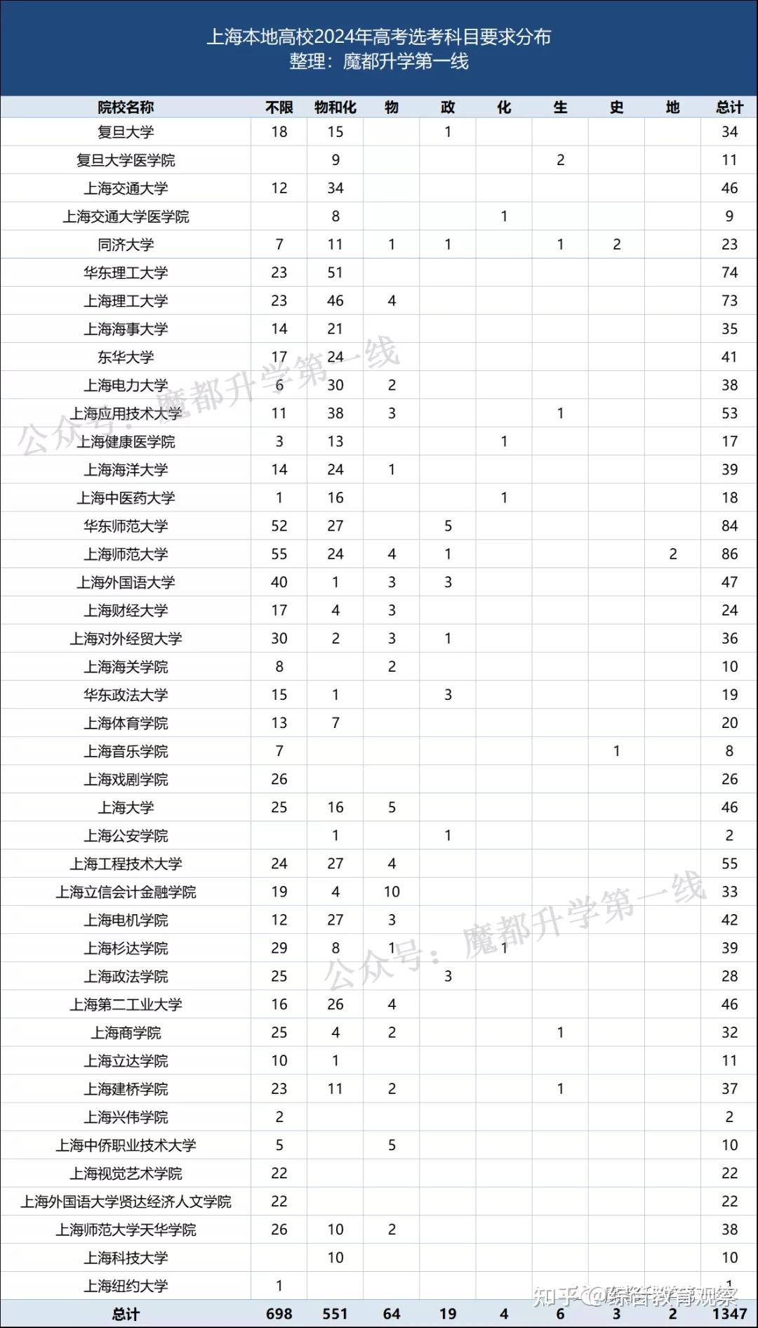 上海2024年普通高校本科专业选考科目分布数据分析