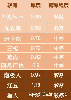 保暖内衣居然越薄越暖 9款保暖内衣大测评 知乎