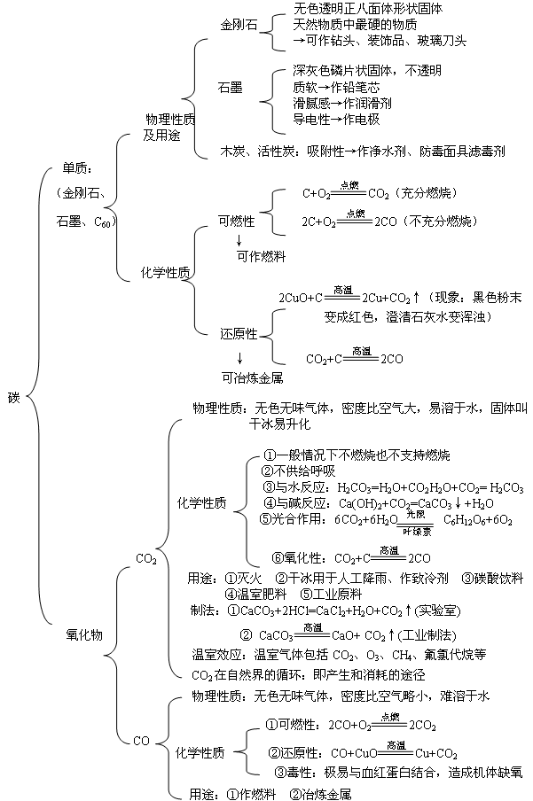 初中化学思维导图基础知识点总结帮你构建化学知识框架