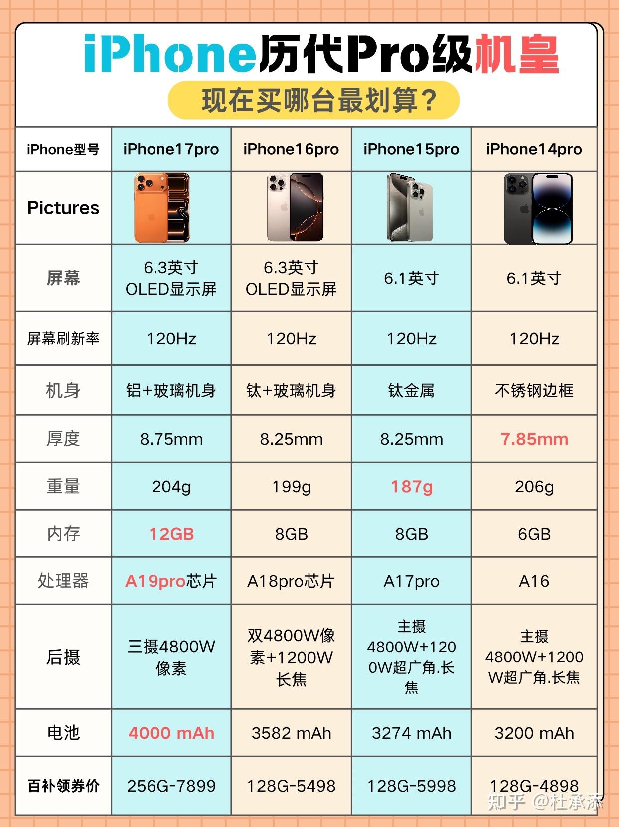 都是iPhone机皇,现在买哪个Pro最划算?