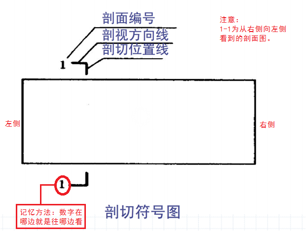 剖切符号的方向怎么看图片