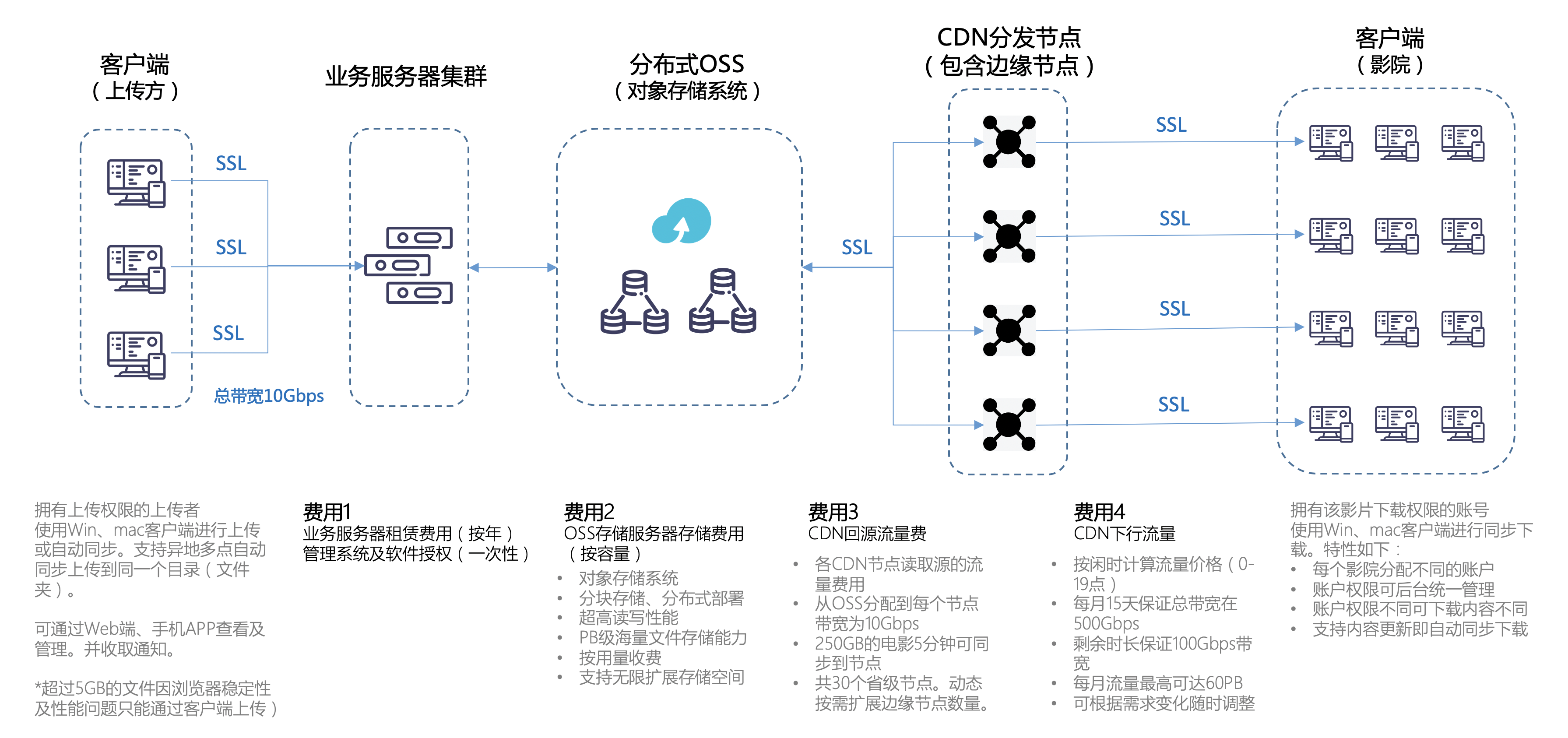 FileSaver CDN，如何优化文件存储与分发？