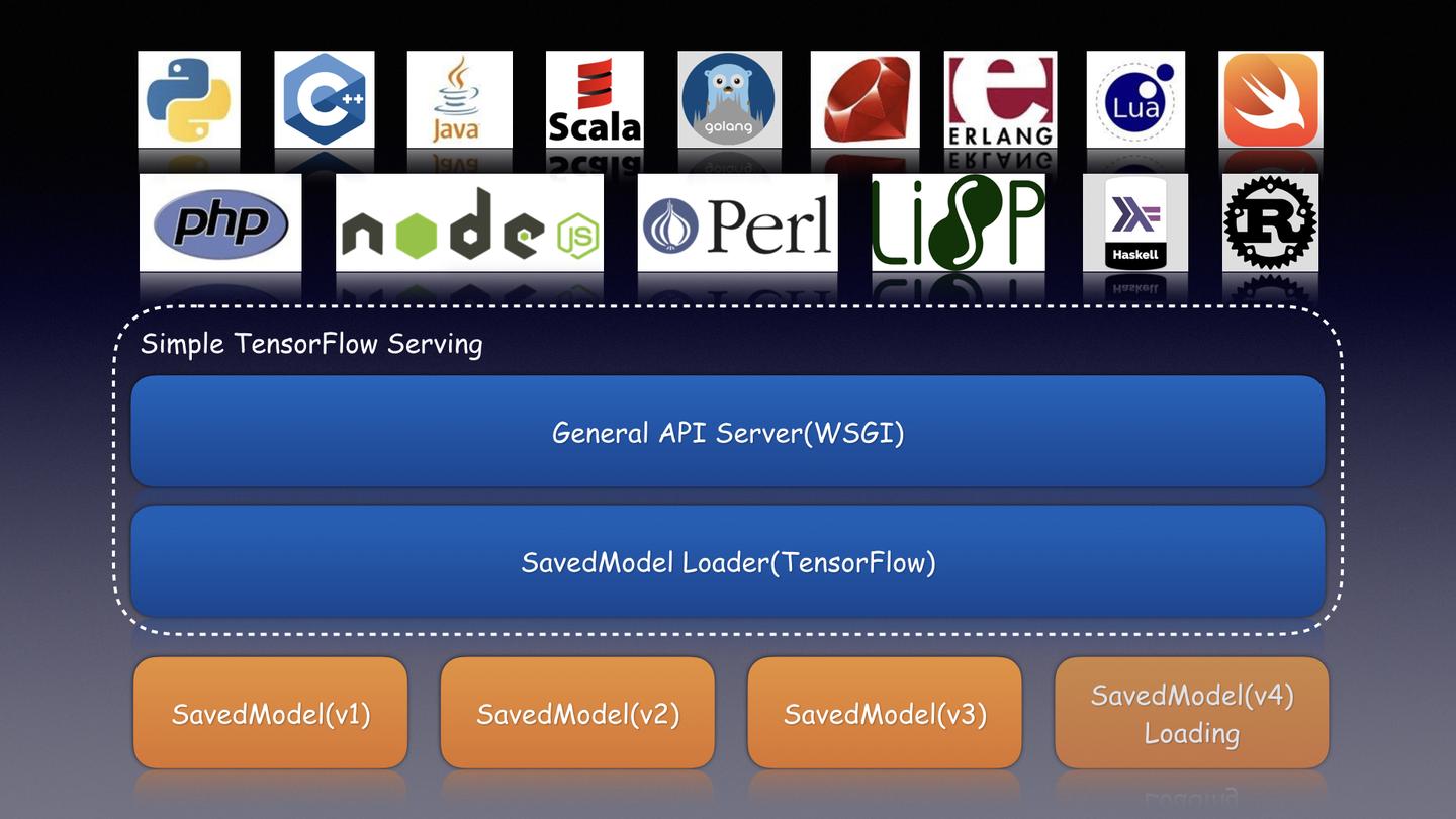 TensorFlow tensorflow