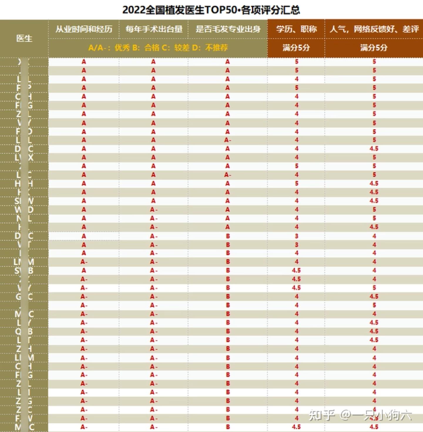 普通人植发应该避开哪些坑?全国最好的植发医生TOP200名单(附城市+执业地点)